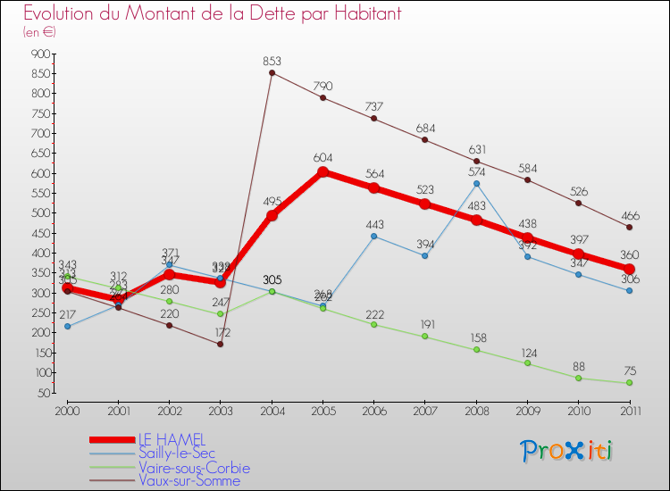 Evolution de la dette par habitant pour la commune de LE HAMEL et les communes proches Comparaison de la dette par habitant pour LE HAMEL et les communes voisines