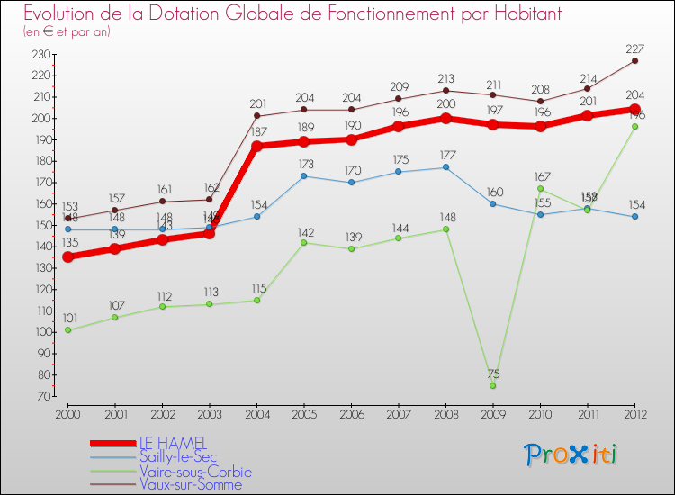 Evolution et montant de la dotation globale de fonctionnement par Habitant pour LE HAMEL et les communes proches Comparaison des dotations globales de fonctionnement par habitant pour LE HAMEL et les communes voisines