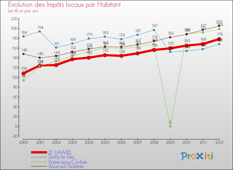 Evolution et montant des impôts locaux par Habitant pour LE HAMEL et les communes proches Comparaison des impôts locaux par habitant pour LE HAMEL et les communes voisines