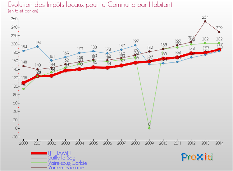 Evolution et montant des impôts locaux par Habitant pour LE HAMEL et les communes proches de 2000 à 2014 Comparaison des impôts locaux par habitant pour LE HAMEL et les communes voisines de 2000 à 2014