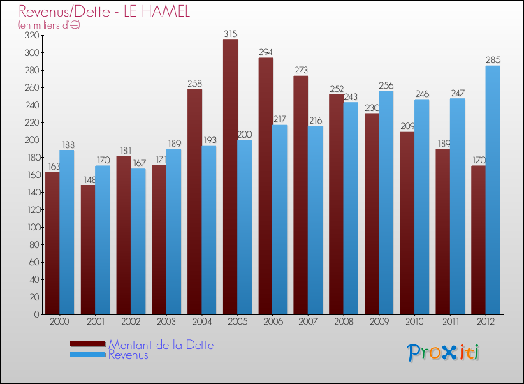 Evolution comparée de la dette et des revenus pour la commune de LE HAMEL de 2000 à 2012 Comparaison de la dette et des revenus pour LE HAMEL de 2000 à 2012