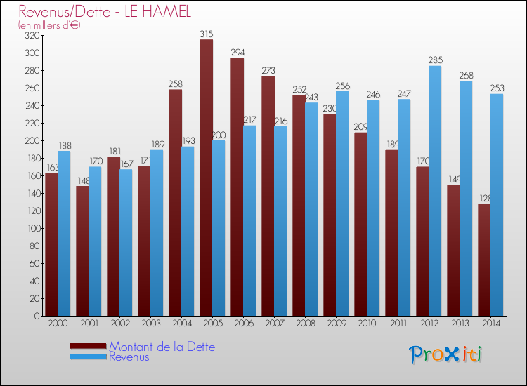 Evolution comparée de la dette et des revenus pour la commune de LE HAMEL de 2000 à 2014 Comparaison de la dette et des revenus pour LE HAMEL de 2000 à 2014