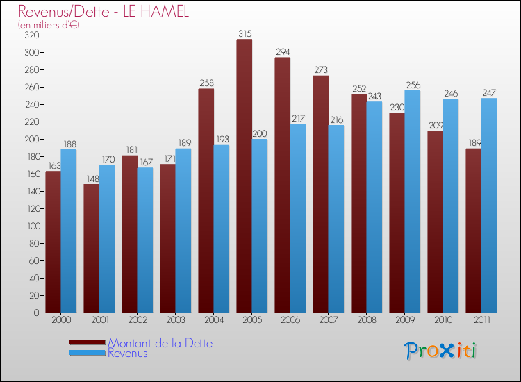 Evolution comparée de la dette et des revenus pour la commune de LE HAMEL de 2000 à 2011 Comparaison de la dette et des revenus pour LE HAMEL de 2000 à 2011
