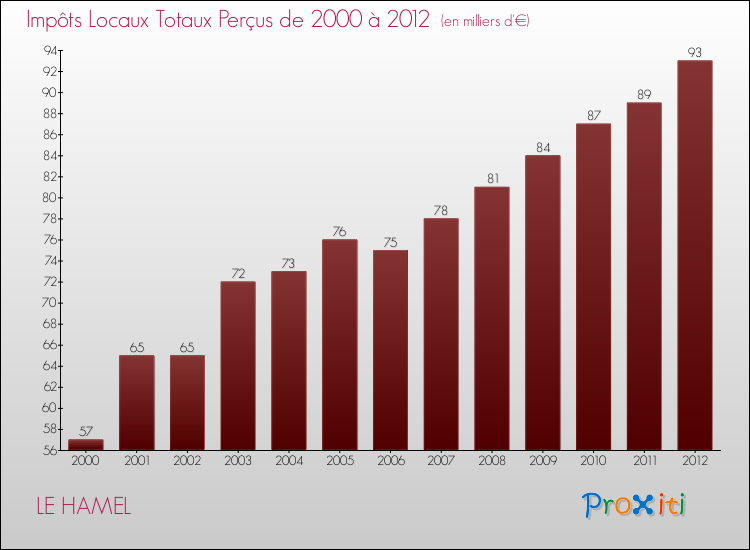 Evolution des Impôts Locaux pour la commune de LE HAMEL de 2000 à 2012 Evolution des Impôts Locaux pour LE HAMEL de 2000 à 2012