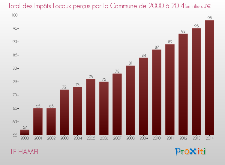Evolution des Impôts Locaux pour la commune de LE HAMEL de 2000 à 2014 Evolution des Impôts Locaux pour LE HAMEL de 2000 à 2014