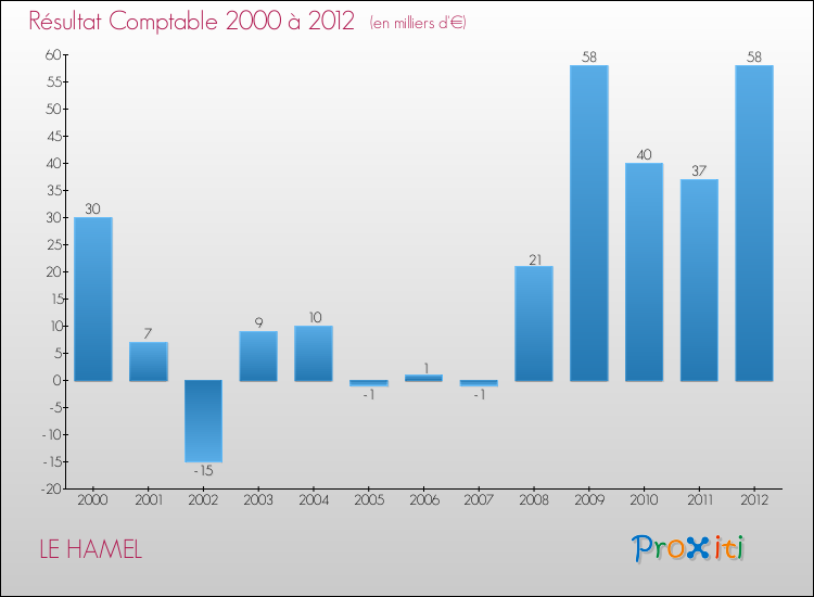 Evolution du résultat comptable pour la commune de LE HAMEL de 2000 à 2012 Evolution du résultat comptable pour LE HAMEL de 2000 à 2012