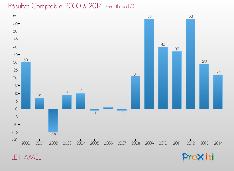 Evolution du résultat comptable pour la commune de LE HAMEL de 2000 à 2014 Evolution du résultat comptable pour LE HAMEL de 2000 à 2014