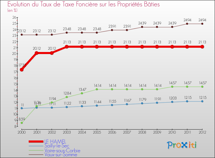 Evolution du taux de la taxe foncière sur le bati pour LE HAMEL et les communes proches de 2000 à 2012 Comparaison des taux de taxe foncière sur le bati pour LE HAMEL et les communes voisines de 2000 à 2012