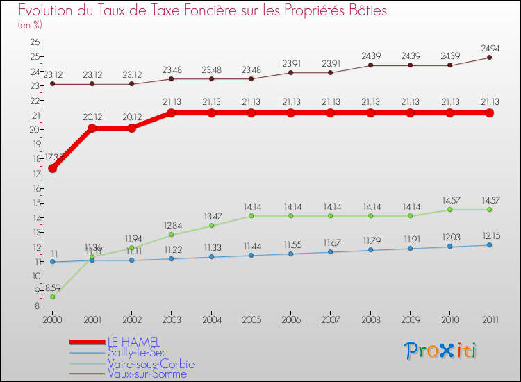 Evolution du taux de la taxe foncière sur le bati pour LE HAMEL et les communes proches Comparaison des taux de taxe foncière sur le bati pour LE HAMEL et les communes voisines
