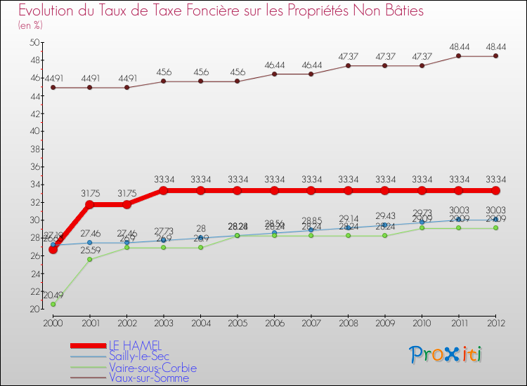 Evolution du taux de la taxe foncière sur les immeubles et terrains non batis pour LE HAMEL et les communes proches de 2000 à 2012 Comparaison des taux de la taxe foncière sur les immeubles et terrains non batis pour LE HAMEL et les communes voisines de 2000 à 2012