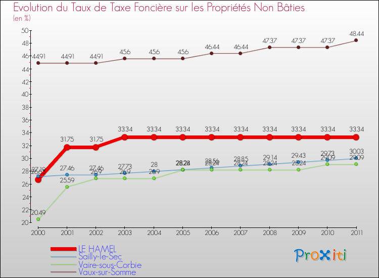 Evolution du taux de la taxe foncière sur les immeubles et terrains non batis pour LE HAMEL et les communes proches Comparaison des taux de la taxe foncière sur les immeubles et terrains non batis pour LE HAMEL et les communes voisines