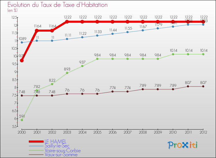 Evolution du taux de la taxe d'habitation pour LE HAMEL et les communes proches Comparaison des taux de la taxe d'habitation pour LE HAMEL et les communes voisines