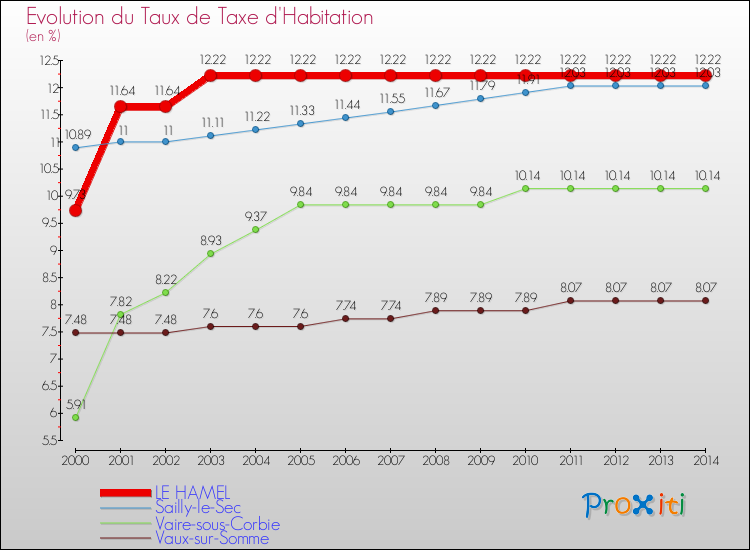 Evolution du taux de la taxe d'habitation pour LE HAMEL et les communes proches de 2000 à 2014 Comparaison des taux de la taxe d'habitation pour LE HAMEL et les communes voisines de 2000 à 2014