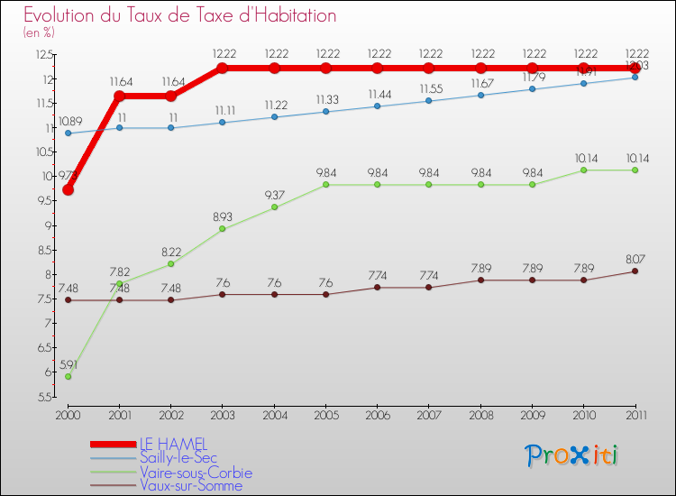 Evolution du taux de la taxe d'habitation pour LE HAMEL et les communes proches Comparaison des taux de la taxe d'habitation pour LE HAMEL et les communes voisines