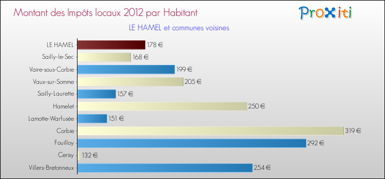 Montant des impôts locaux par Habitant pour LE HAMEL et les communes proches Comparaison des impôts locaux par habitant pour LE HAMEL et les communes voisines