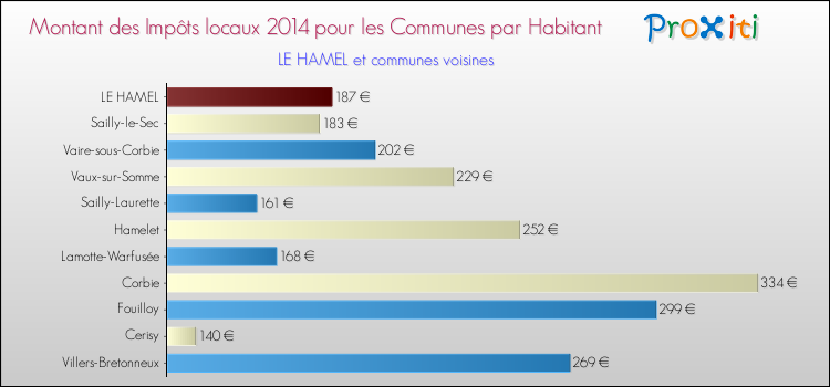 Montant des impôts locaux par Habitant pour LE HAMEL et les communes proches en 2014 Comparaison des impôts locaux par habitant pour LE HAMEL et les communes voisines en 2014