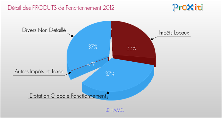 Décomposition du Budget de Fonctionnement 2012 de la commune de LE HAMEL Budget de Fonctionnement 2012 pour la commune de LE HAMEL