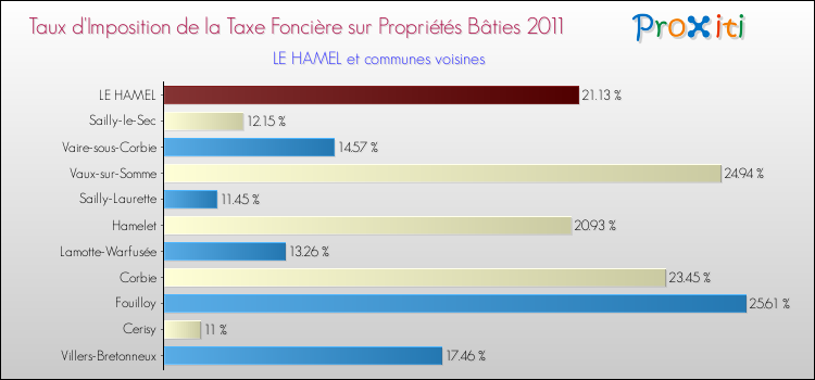 Taux d'imposition de la taxe foncière sur le bati 2011 pour LE HAMEL et les communes proches Comparaison des taux d'imposition de la taxe foncière sur le bati 2011 pour LE HAMEL et les communes voisines