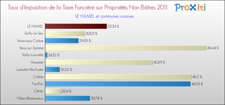 Taux d'imposition de la taxe foncière sur les immeubles et terrains non batis 2011 pour LE HAMEL et les communes proches Comparaison des taux d'imposition de la taxe foncière sur les immeubles et terrains non batis 2011 pour LE HAMEL et les communes voisines