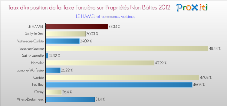 Taux d'imposition de la taxe foncière sur les immeubles et terrains non batis 2012 pour LE HAMEL et les communes proches Comparaison des taux d'imposition de la taxe foncière sur les immeubles et terrains non batis 2012 pour LE HAMEL et les communes voisines
