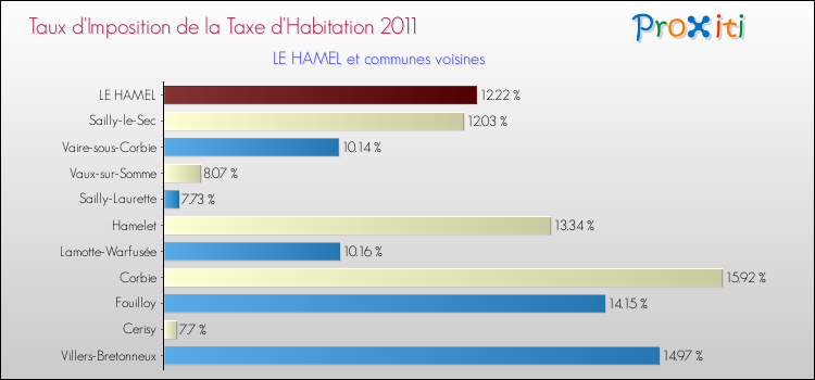 Taux d'imposition de la taxe d'habitation 2011 pour LE HAMEL et les communes proches Comparaison des taux d'imposition de la taxe d'habitation 2011 pour LE HAMEL et les communes voisines