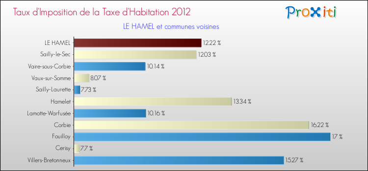 Taux d'imposition de la taxe d'habitation 2012 pour LE HAMEL et les communes proches Comparaison des taux d'imposition de la taxe d'habitation 2012 pour LE HAMEL et les communes voisines
