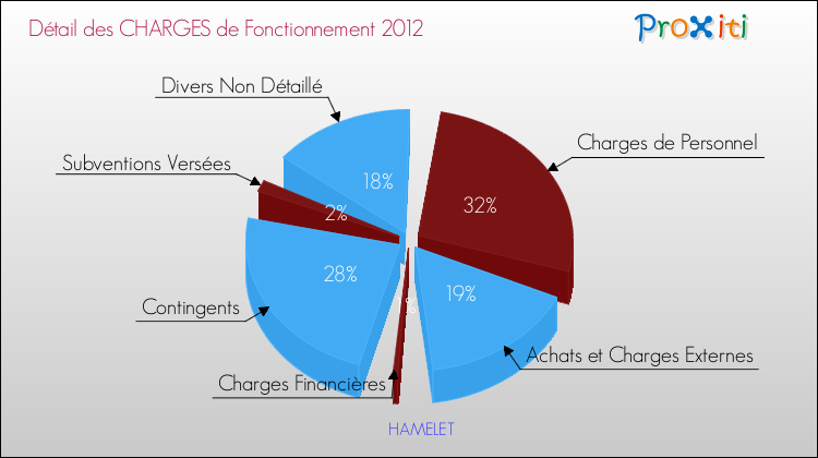 Décomposition des Charges de Fonctionnement 2012 de la commune de HAMELET Charges de Fonctionnement 2012 pour la commune de HAMELET
