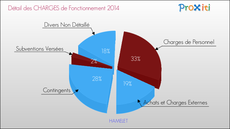 Décomposition des Charges de Fonctionnement 2014 de la commune de HAMELET Charges de Fonctionnement 2014 pour la commune de HAMELET