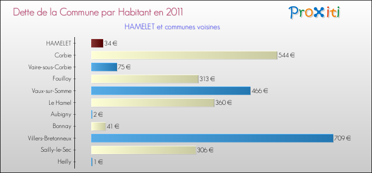 Dette par habitant de la commune en 2011 pour HAMELET et les communes proches Comparaison de la dette par habitant de la commune en 2011 pour HAMELET et les communes voisines