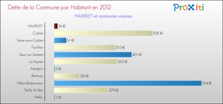 Dette par habitant de la commune en 2012 pour HAMELET et les communes proches Comparaison de la dette par habitant de la commune en 2012 pour HAMELET et les communes voisines