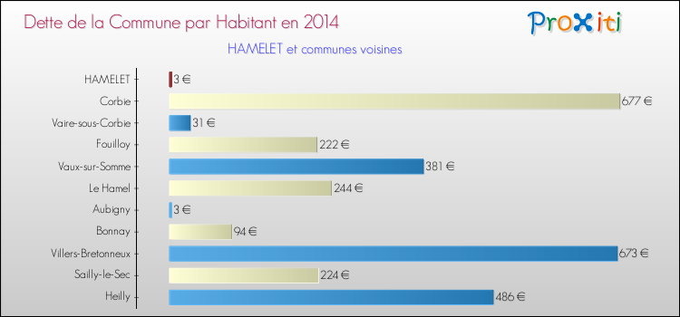 Dette par habitant de la commune en 2014 pour HAMELET et les communes proches Comparaison de la dette par habitant de la commune en 2014 pour HAMELET et les communes voisines
