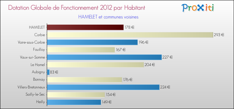 Montant des dotations globales de fonctionnement DGF par Habitant pour HAMELET et les communes proches Comparaison des des dotations globales de fonctionnement DGF par habitant pour HAMELET et les communes voisines