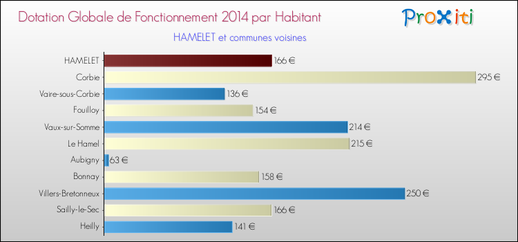 Montant des dotations globales de fonctionnement DGF par Habitant pour HAMELET et les communes proches en 2014. Comparaison des des dotations globales de fonctionnement DGF par habitant pour HAMELET et les communes voisines en 2014.