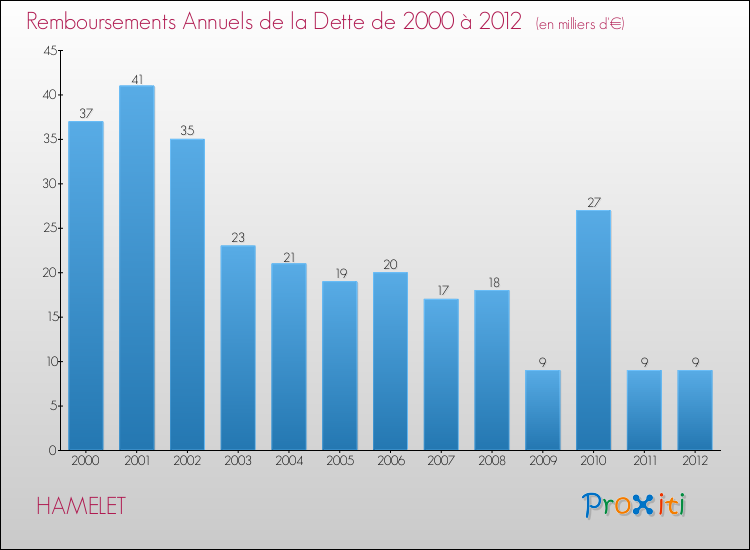 Evolution de l'annuité de la dette pour la commune de HAMELET de 2000 à 2012 Annuités de la dette pour HAMELET de 2000 à 2012