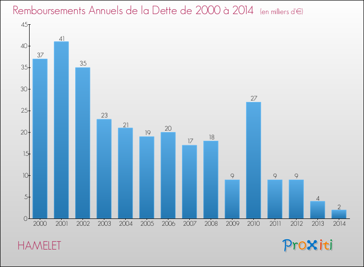 Evolution de l'annuité de la dette pour la commune de HAMELET de 2000 à 2014 Annuités de la dette pour HAMELET de 2000 à 2014