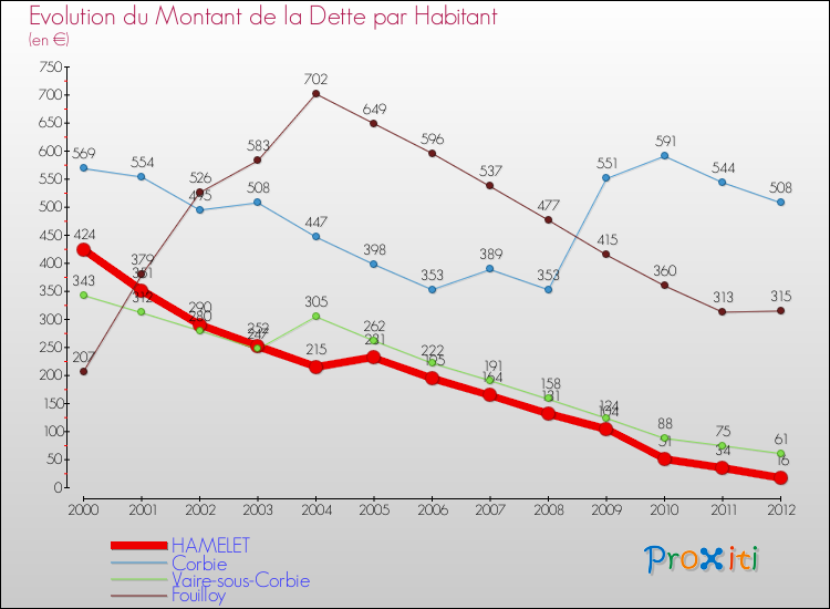 Evolution de la dette par habitant pour la commune de HAMELET et les communes proches de 2000 à 2012 Comparaison de la dette par habitant pour HAMELET et les communes voisines de 2000 à 2012