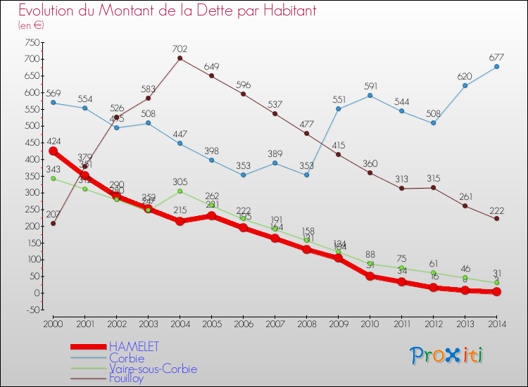 Evolution de la dette par habitant pour la commune de HAMELET et les communes proches de 2000 à 2014 Comparaison de la dette par habitant pour HAMELET et les communes voisines de 2000 à 2014