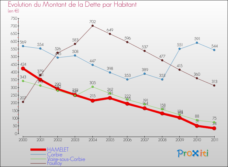 Evolution de la dette par habitant pour la commune de HAMELET et les communes proches Comparaison de la dette par habitant pour HAMELET et les communes voisines
