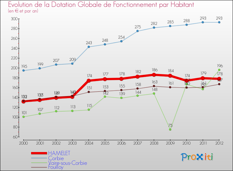 Evolution et montant de la dotation globale de fonctionnement par Habitant pour HAMELET et les communes proches Comparaison des dotations globales de fonctionnement par habitant pour HAMELET et les communes voisines
