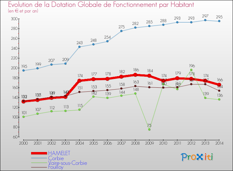 Evolution et montant de la dotation globale de fonctionnement par Habitant pour HAMELET et les communes proches de 2000 à 2014. Comparaison des dotations globales de fonctionnement par habitant pour HAMELET et les communes voisines de 2000 à 2014.