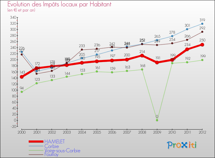 Evolution et montant des impôts locaux par Habitant pour HAMELET et les communes proches Comparaison des impôts locaux par habitant pour HAMELET et les communes voisines