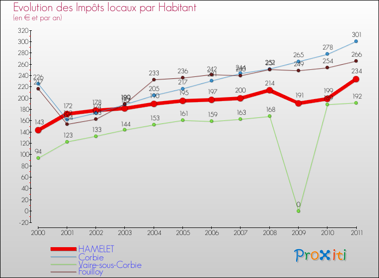 Evolution et montant des impôts locaux par Habitant pour HAMELET et les communes proches Comparaison des impôts locaux par habitant pour HAMELET et les communes voisines