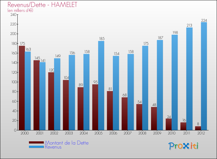 Evolution comparée de la dette et des revenus pour la commune de HAMELET de 2000 à 2012 Comparaison de la dette et des revenus pour HAMELET de 2000 à 2012