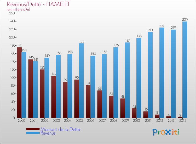 Evolution comparée de la dette et des revenus pour la commune de HAMELET de 2000 à 2014 Comparaison de la dette et des revenus pour HAMELET de 2000 à 2014