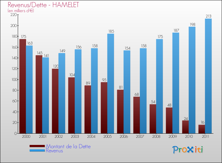Evolution comparée de la dette et des revenus pour la commune de HAMELET de 2000 à 2011 Comparaison de la dette et des revenus pour HAMELET de 2000 à 2011