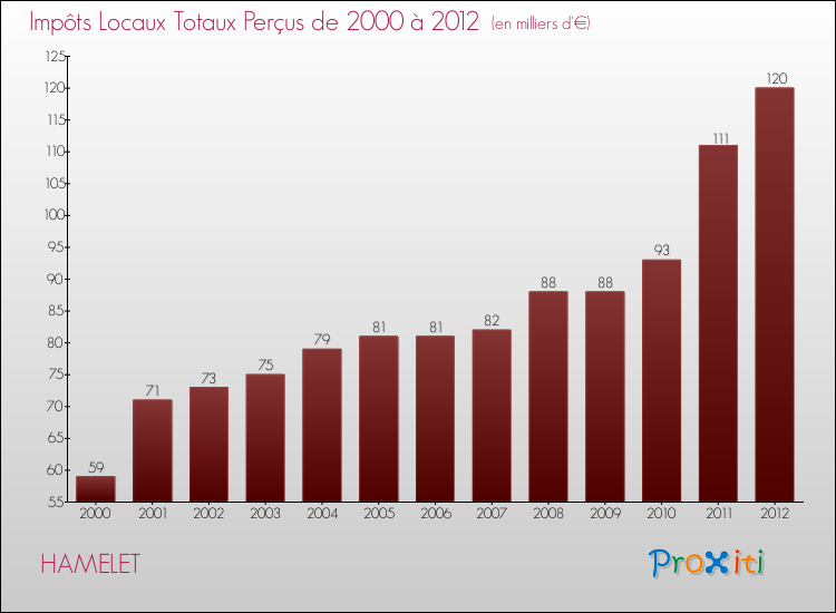 Evolution des Impôts Locaux pour la commune de HAMELET de 2000 à 2012 Evolution des Impôts Locaux pour HAMELET de 2000 à 2012
