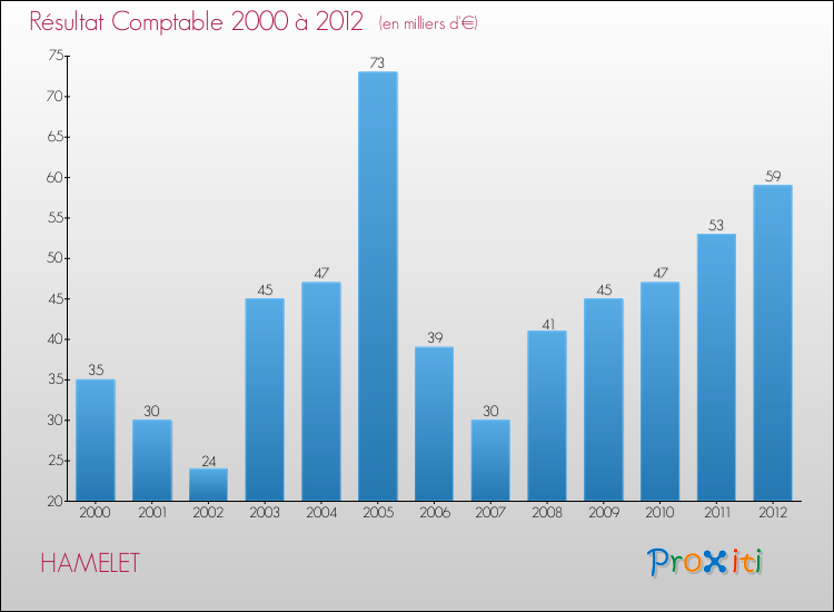 Evolution du résultat comptable pour la commune de HAMELET de 2000 à 2012 Evolution du résultat comptable pour HAMELET de 2000 à 2012