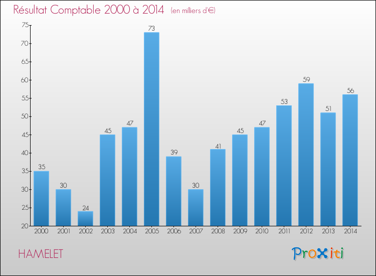 Evolution du résultat comptable pour la commune de HAMELET de 2000 à 2014 Evolution du résultat comptable pour HAMELET de 2000 à 2014