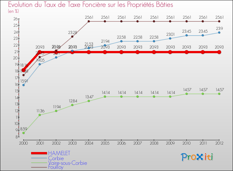 Evolution du taux de la taxe foncière sur le bati pour HAMELET et les communes proches de 2000 à 2012 Comparaison des taux de taxe foncière sur le bati pour HAMELET et les communes voisines de 2000 à 2012