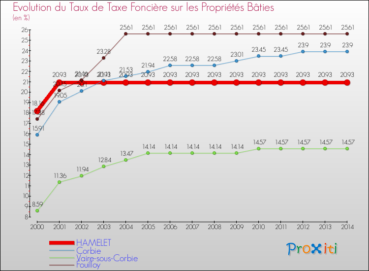 Evolution du taux de la taxe foncière sur le bati pour HAMELET et les communes proches de 2000 à 2014 Comparaison des taux de taxe foncière sur le bati pour HAMELET et les communes voisines de 2000 à 2014